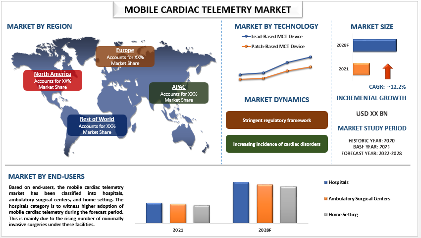 Mobile Cardiac Telemetry Market