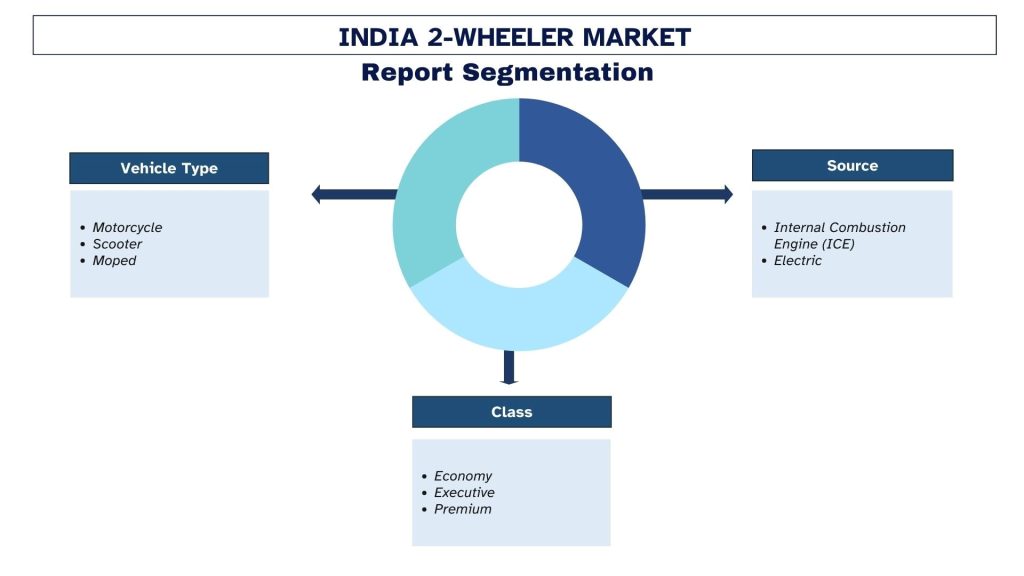 India 2-Wheeler Market Report Segmentation