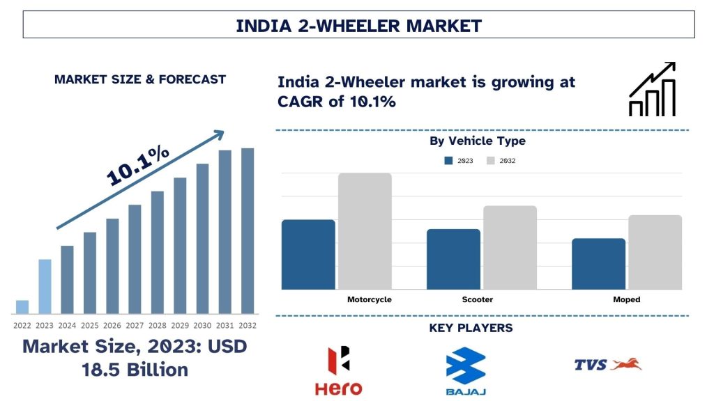 India 2-Wheeler Market Size & Forecast