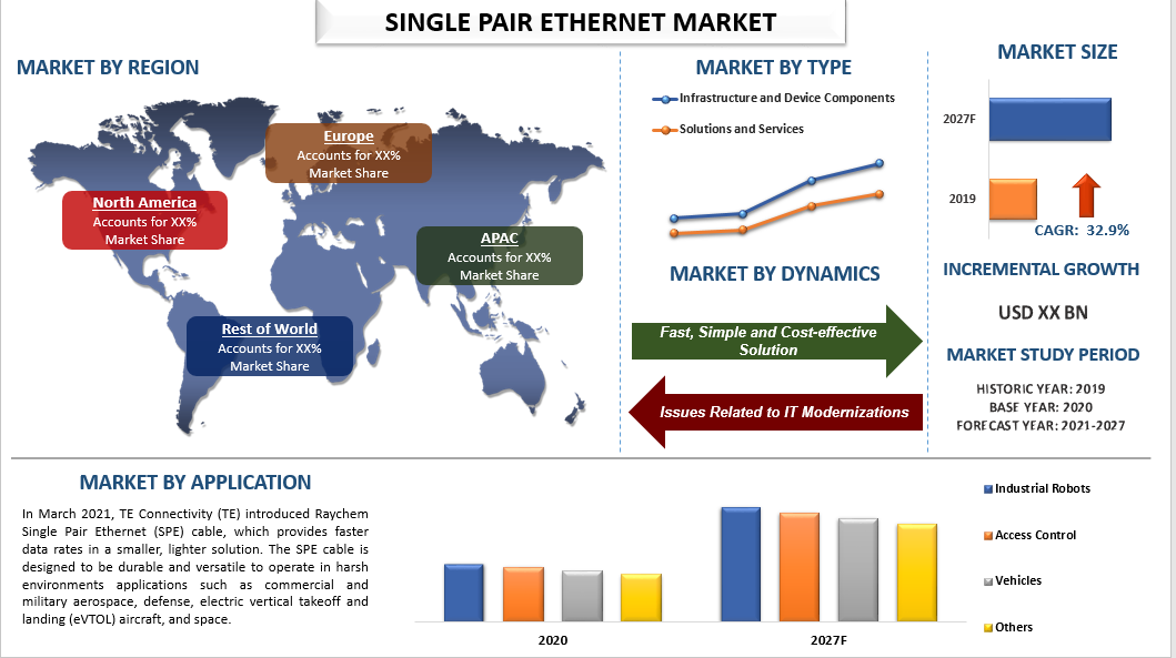 Single Pair Ethernet Market