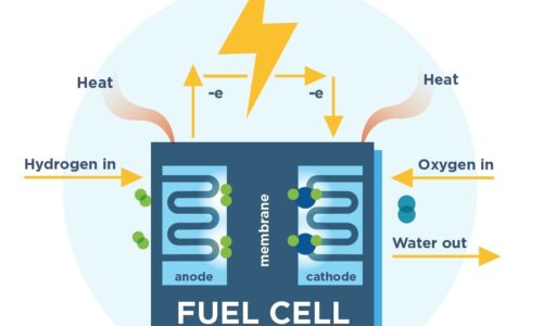 Fuel Cell Market