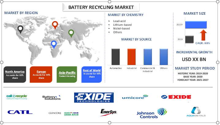Global Battery Recycling Market 