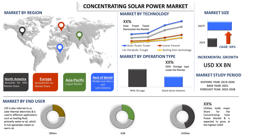 Concentrating Solar Power Market 