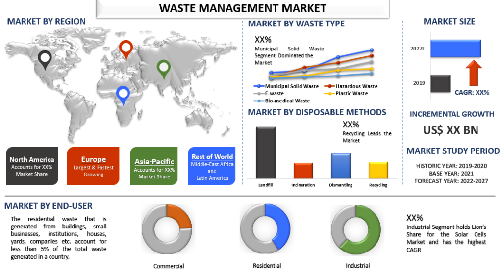 Waste Management Market 