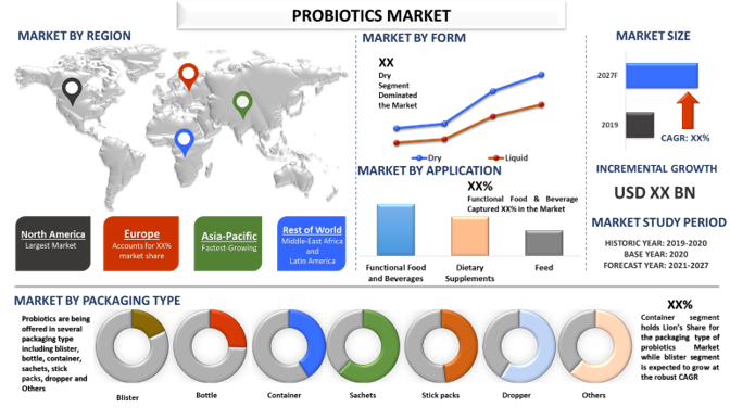 Global Probiotics Market1