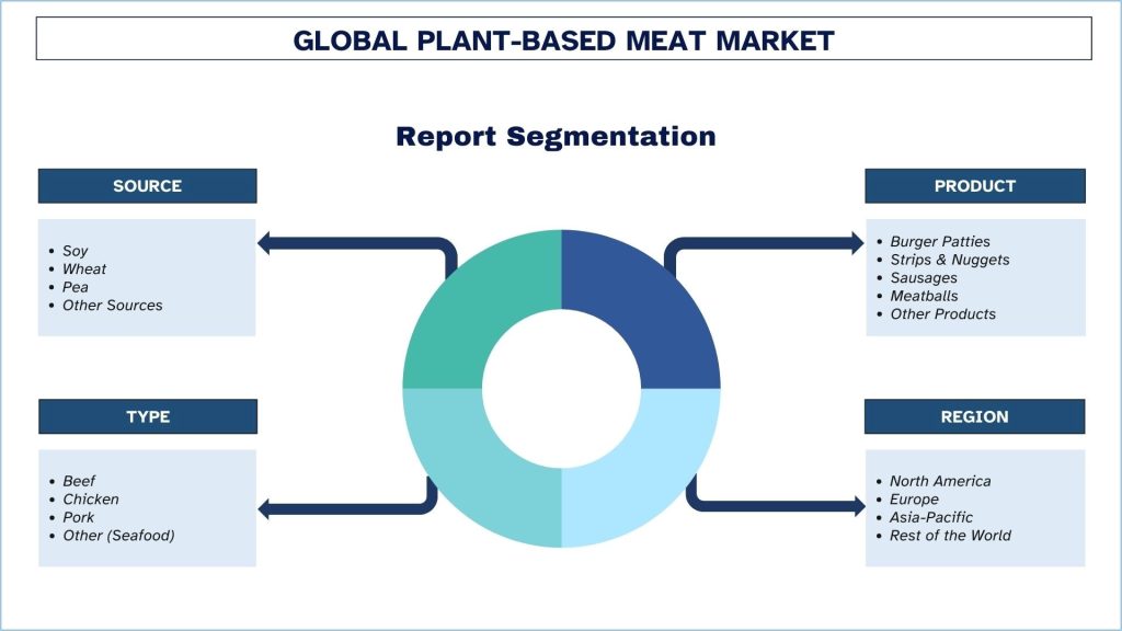 Plant-Based Meat Market Segmentation