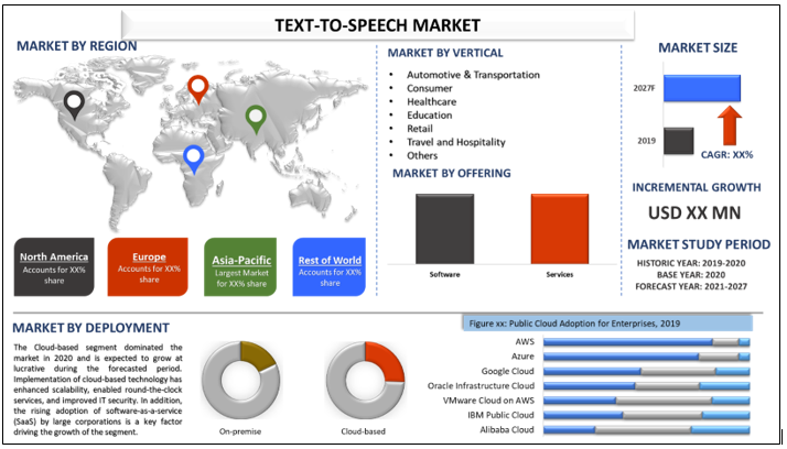 Text-to-Speech market