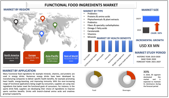 Functional Food Ingredients Market 2