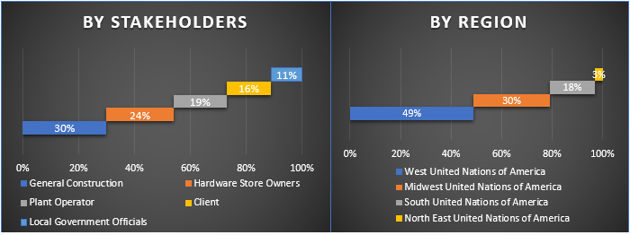 USA Builders Hardware Market 3