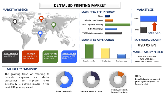 Dental 3D Printing Market 2