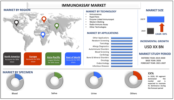 Immunoassay Market 2