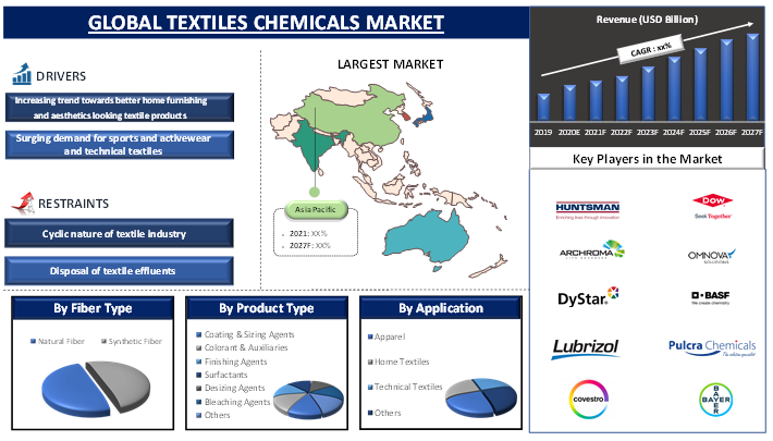 Textile Chemicals Market 1