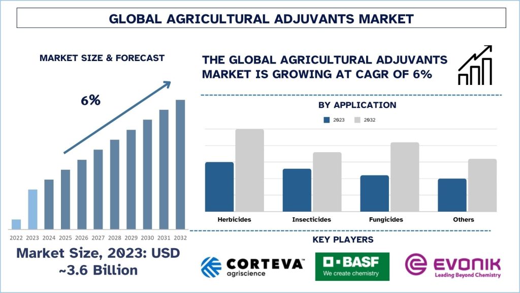 Agricultural Adjuvants Market Size & Forecast