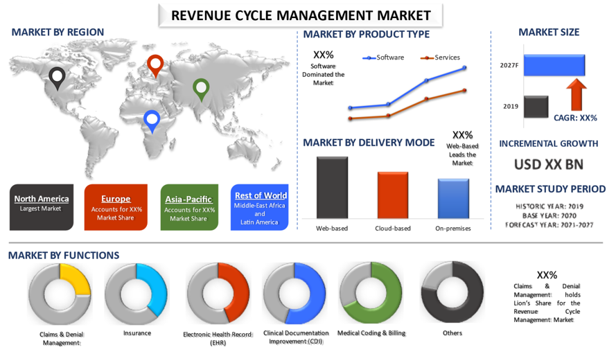 Revenue Cycle Management Market 2