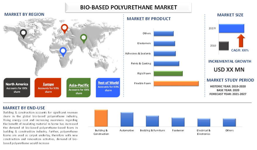 Bio-Based Polyurethane Market 2