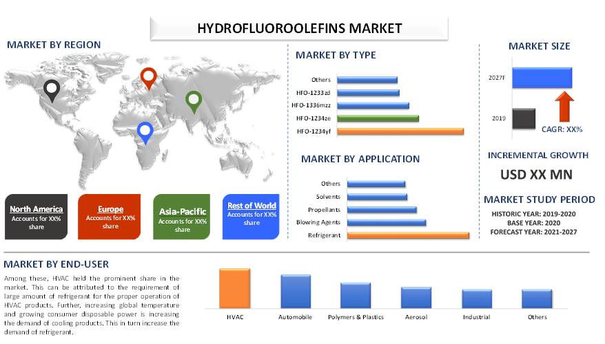 Hydrofluoroolefins Market