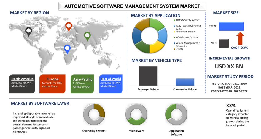 Automotive Software Management System Market