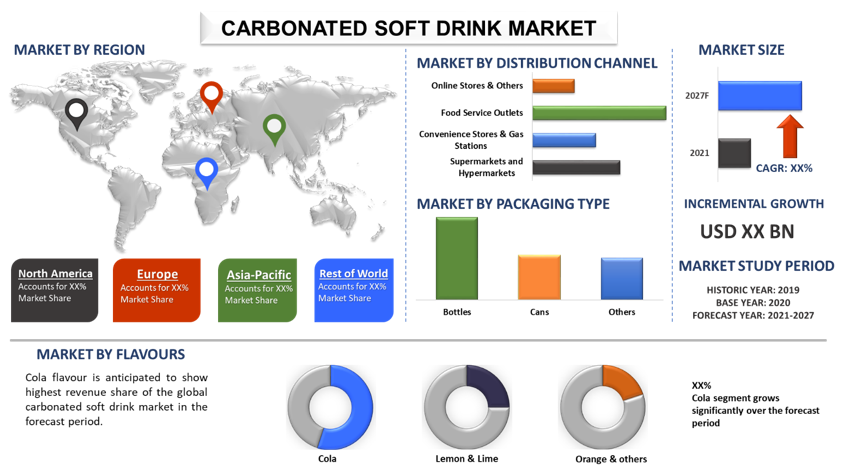 Carbonated Soft Drink Market 2