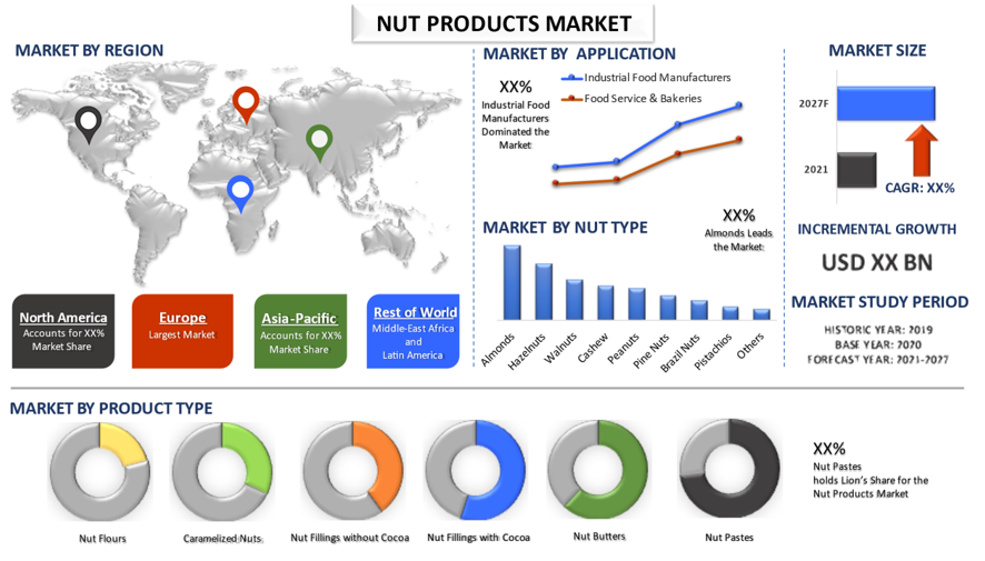 Nut Products Market 2