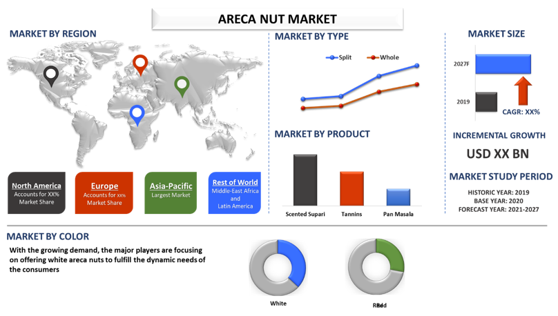 Areca Nut Market 2