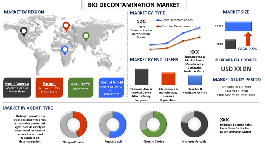 Bio Decontamination Market 2