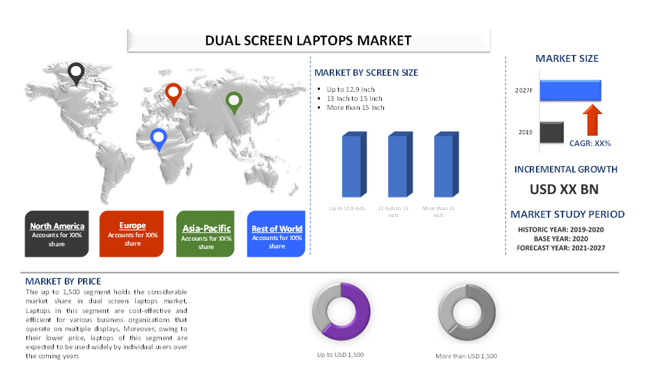 Dual Screen Laptops Market