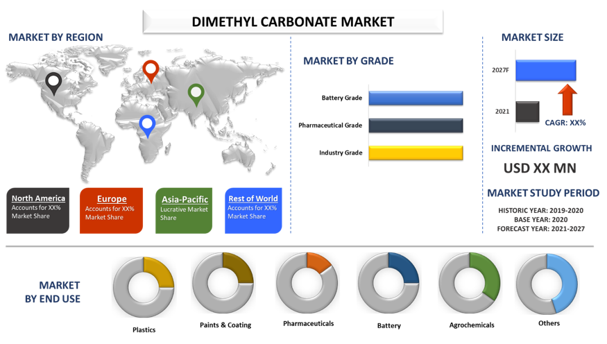 Dimethyl Carbonate Market 2