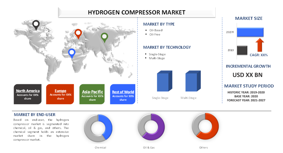 Hydrogen Compressor Market 