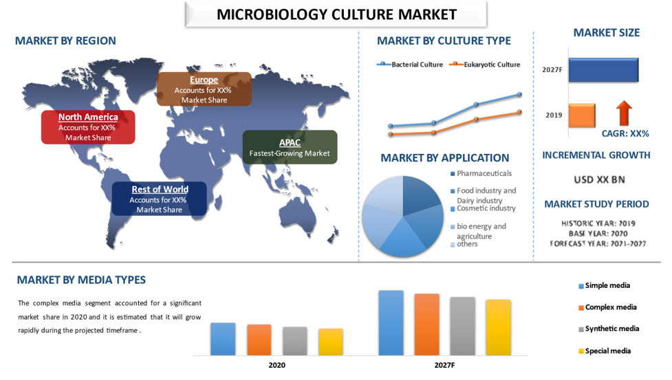 Microbiology Culture Market 2