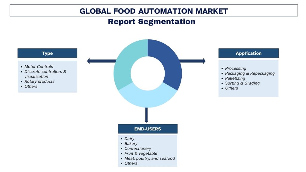 Food Automation Market Report Segmentation