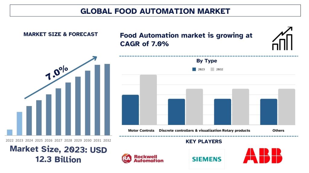 Food Automation Market Size & Forecast