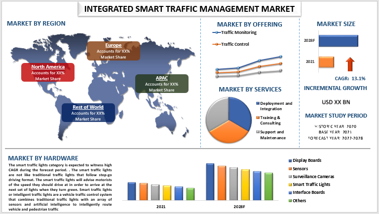 Integrated Smart Traffic Management Market