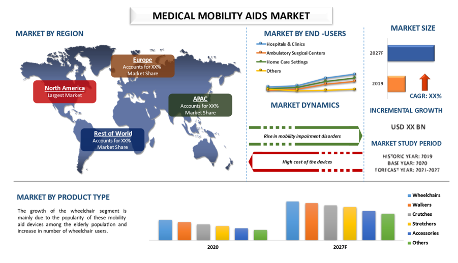 Medical Mobility Aids Market