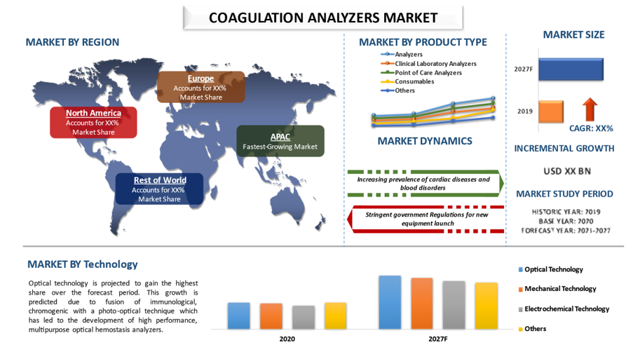 Coagulation Analyzers Market 1