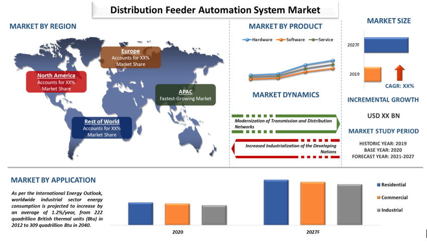 Distribution Feeder Automation System Market 1
