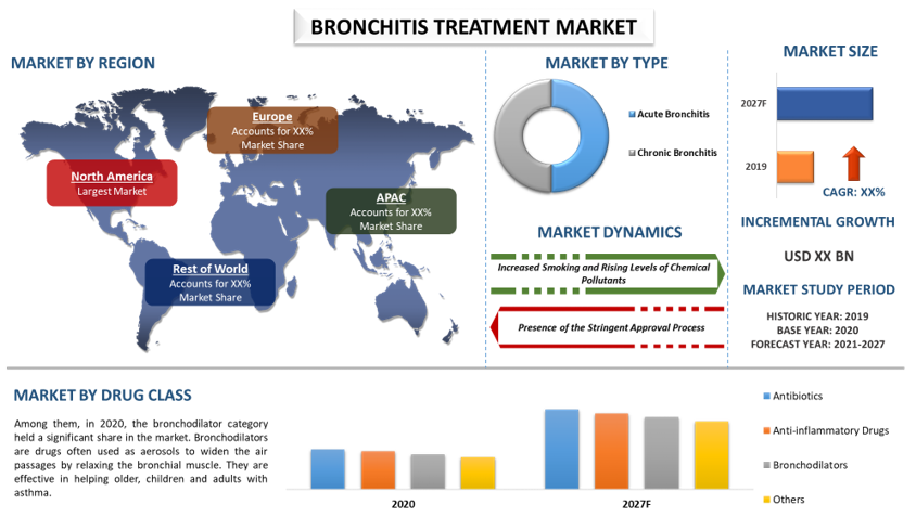 Bronchitis Treatment Market 2