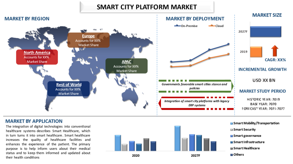 Smart Cities Platform Market 2