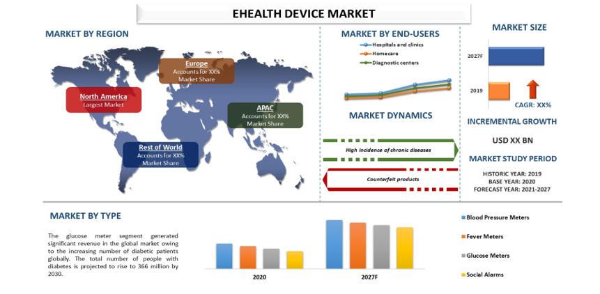 eHealth Devices Market