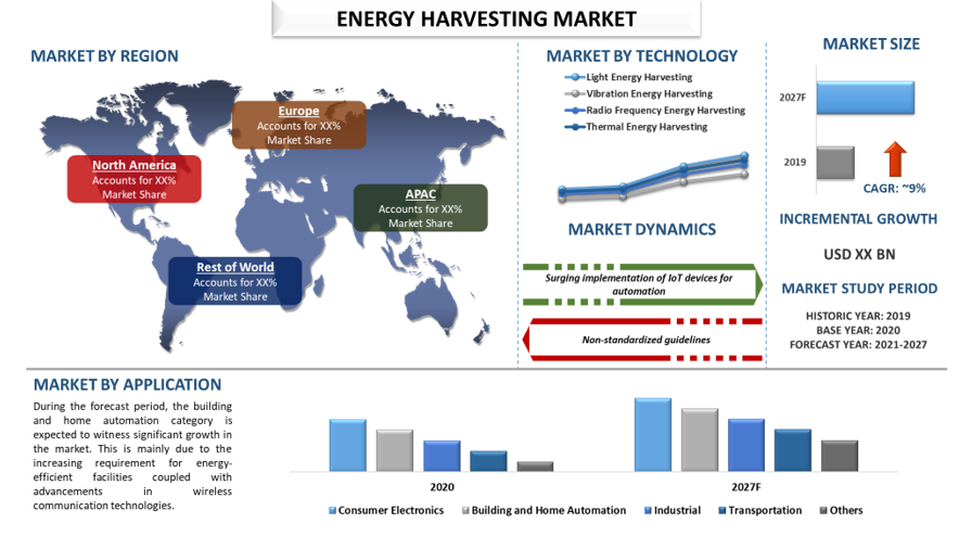 Energy Harvesting Market