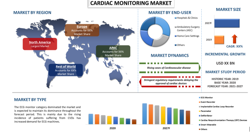 Cardiac Monitoring Market