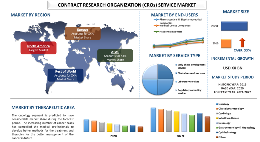 Contract Research Organization (CROs) Service Market