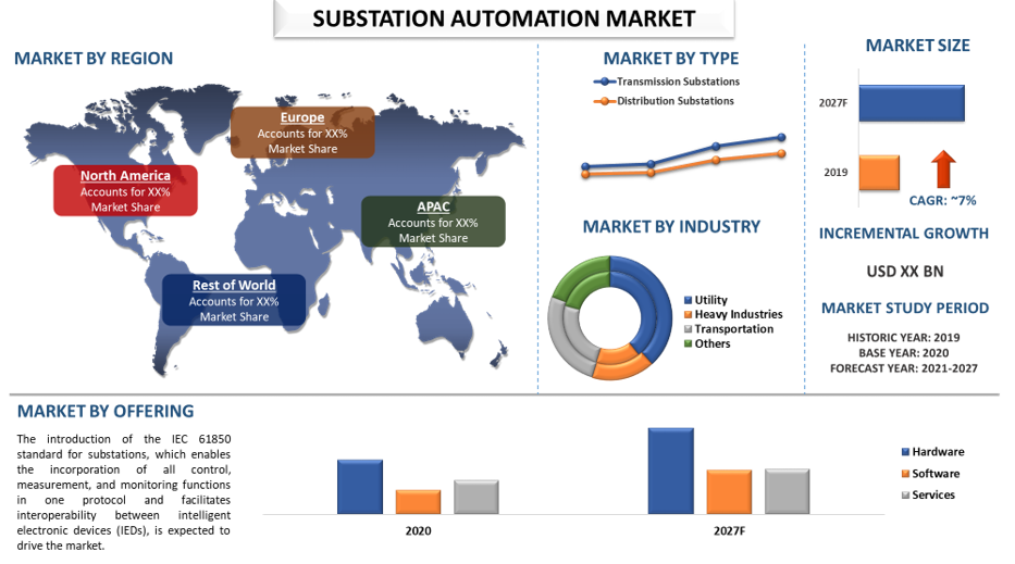 Substation Automation Market 2