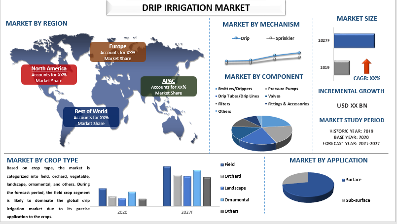 drip irrigation market