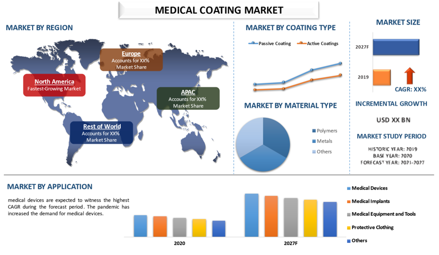 medical coating market