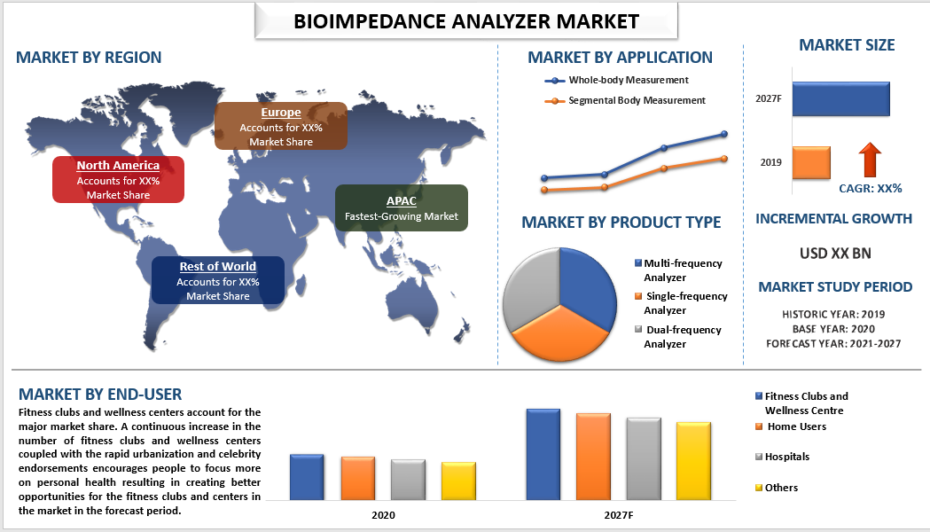 Bioimpedance Analyzer market