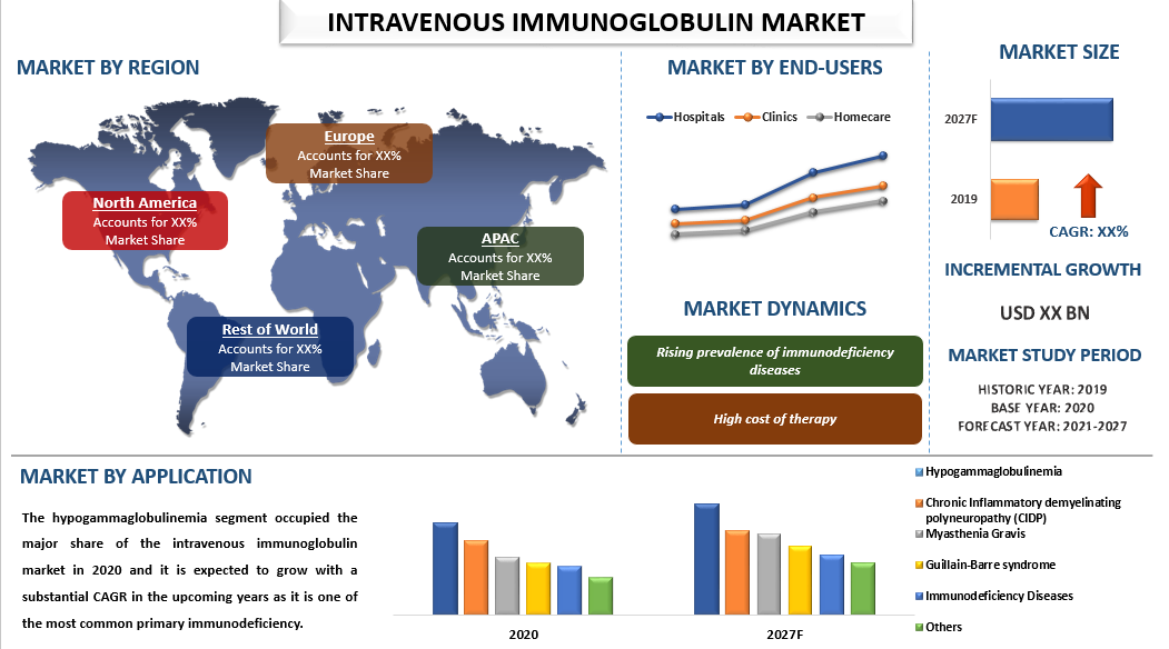Intravenous Immunoglobulin Market