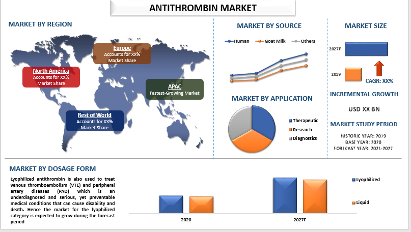 antithrombin market
