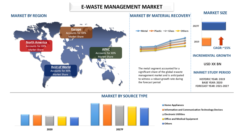 e-waste management market