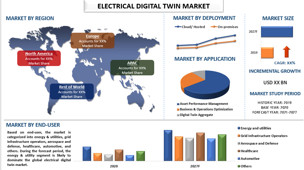 electrical digital twin market