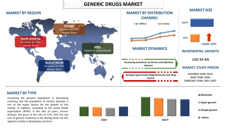Generic Drugs market
